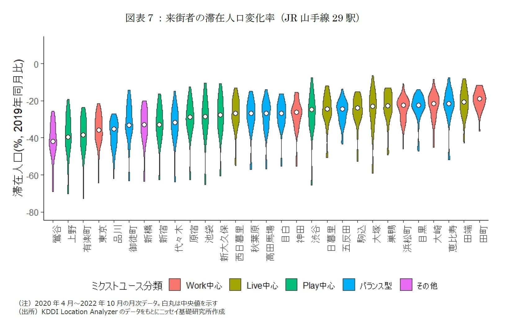 図表７：来街者の滞在人口変化率（JR山手線29駅）