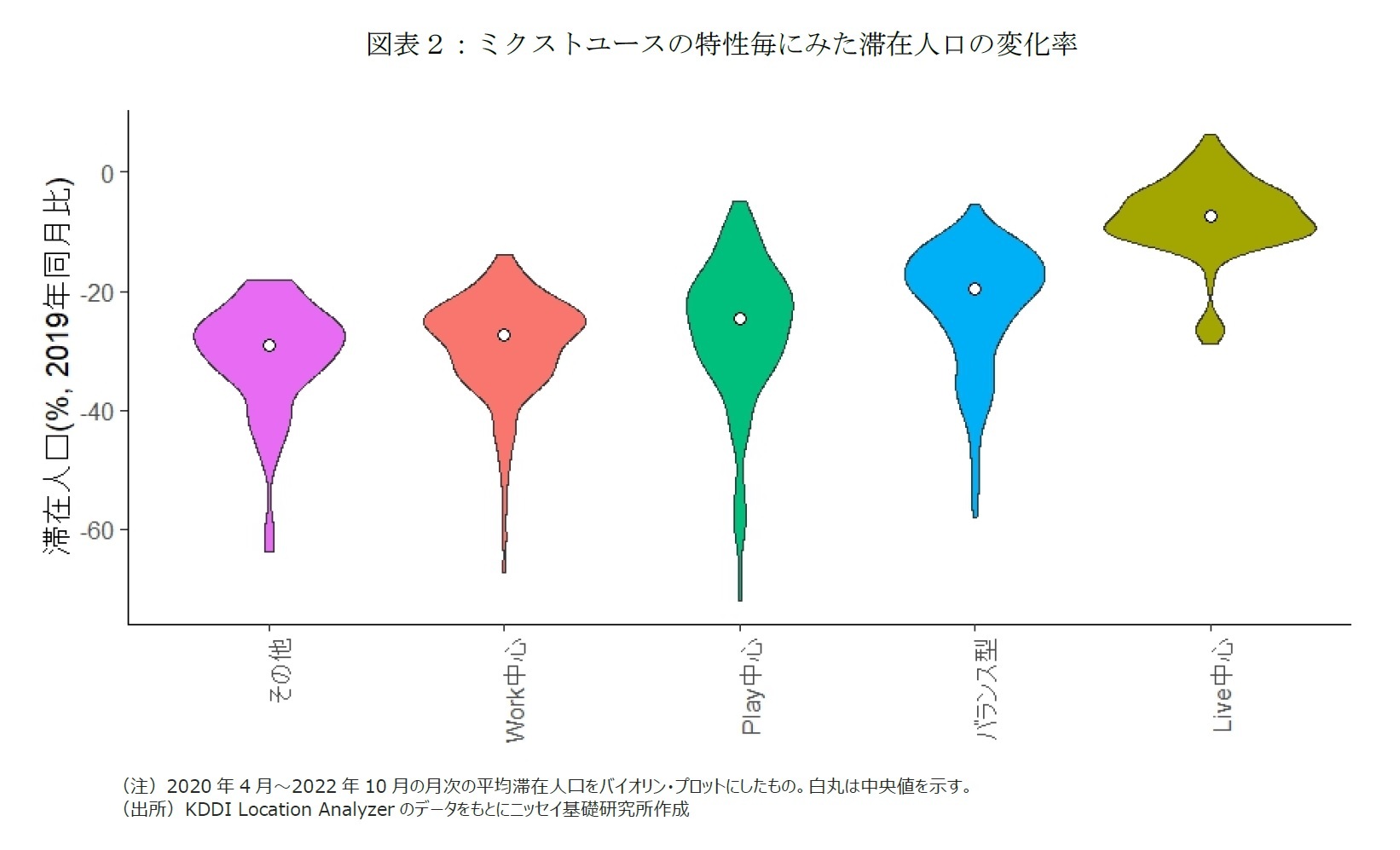 図表２：ミクストユースの特性毎にみた滞在人口の変化率