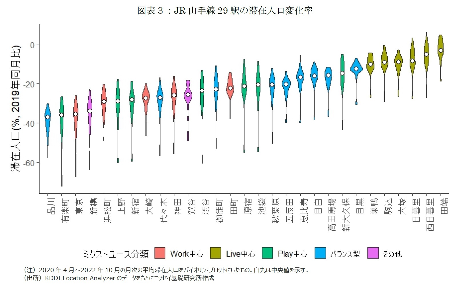 図表３：JR山手線29駅の滞在人口変化率