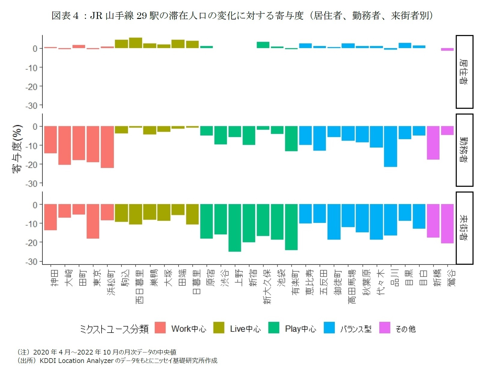 図表４：JR山手線29駅の滞在人口の変化に対する寄与度（居住者、勤務者、来街者別）