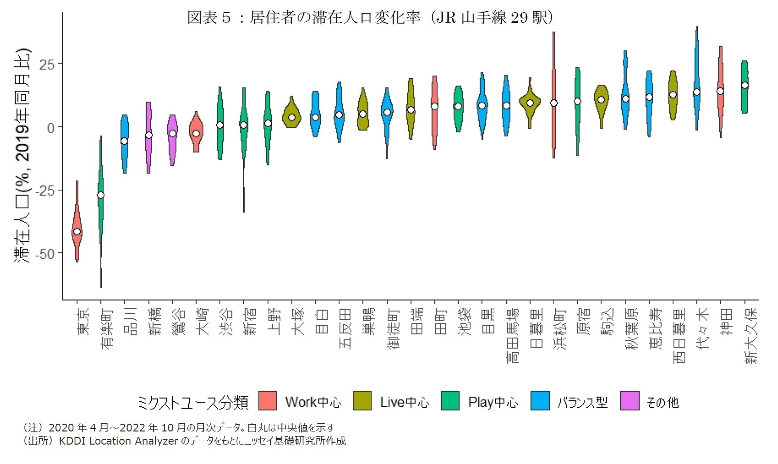 図表５：居住者の滞在人口変化率（JR山手線29駅）