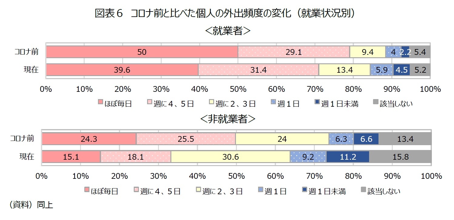 図表６：勤務者の滞在人口変化率（JR山手線29駅）