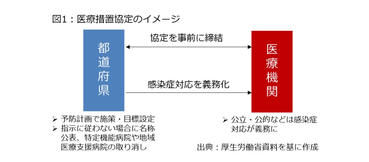 図1：医療措置協定のイメージ