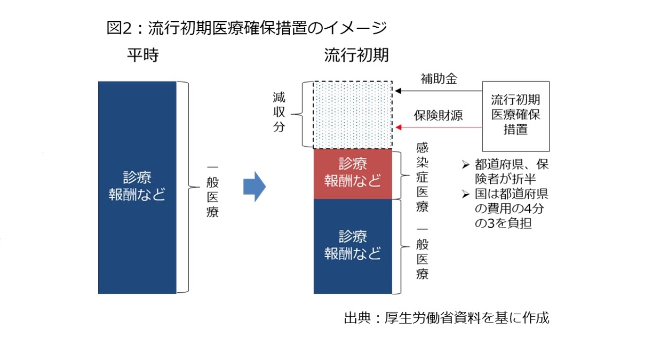 図2：流行初期医療確保措置のイメージ