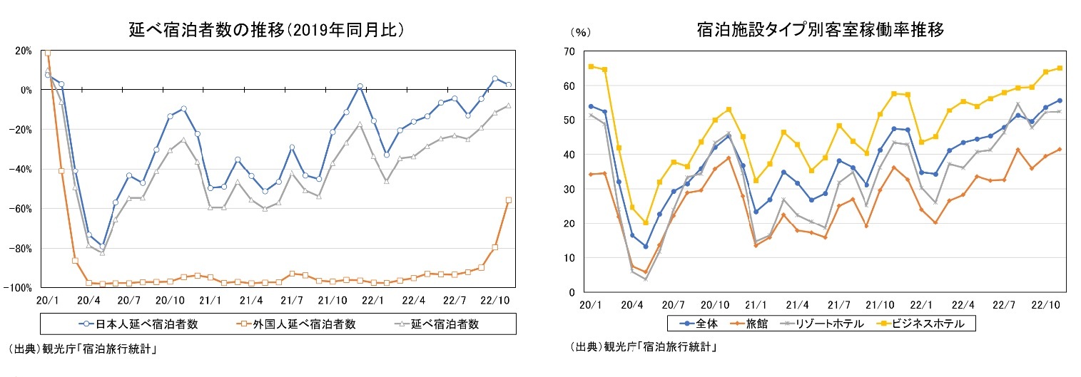 延べ宿泊者数の推移（2019年同月比）/宿泊施設タイプ別客室稼働率