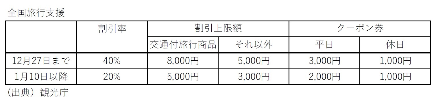 全国旅行支援