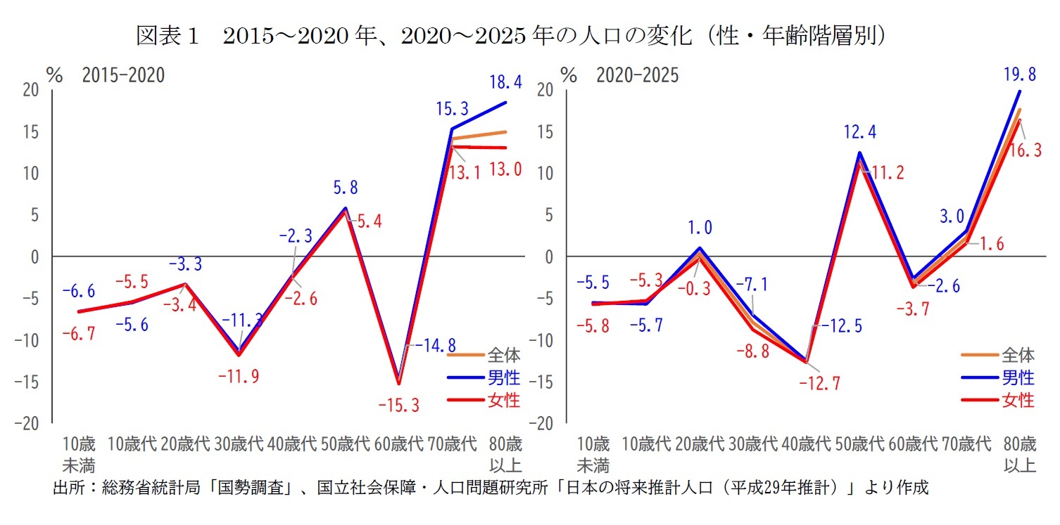 図表1　2015～2020年、2020～2025年の人口の変化（性・年齢階層別）
