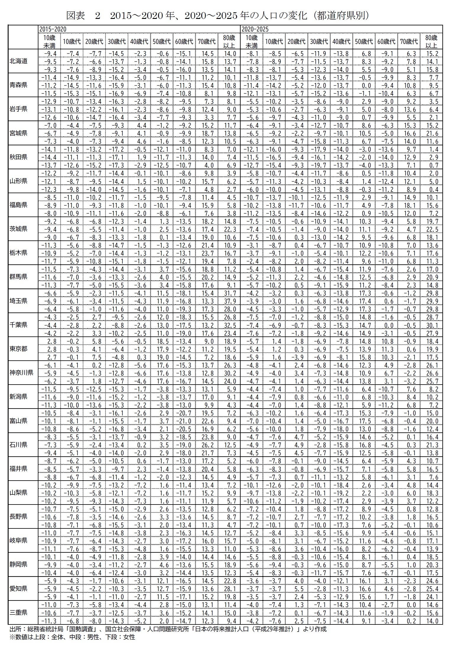 図表2-1　2015～2020年、2020～2025年の人口の変化（都道府県別）