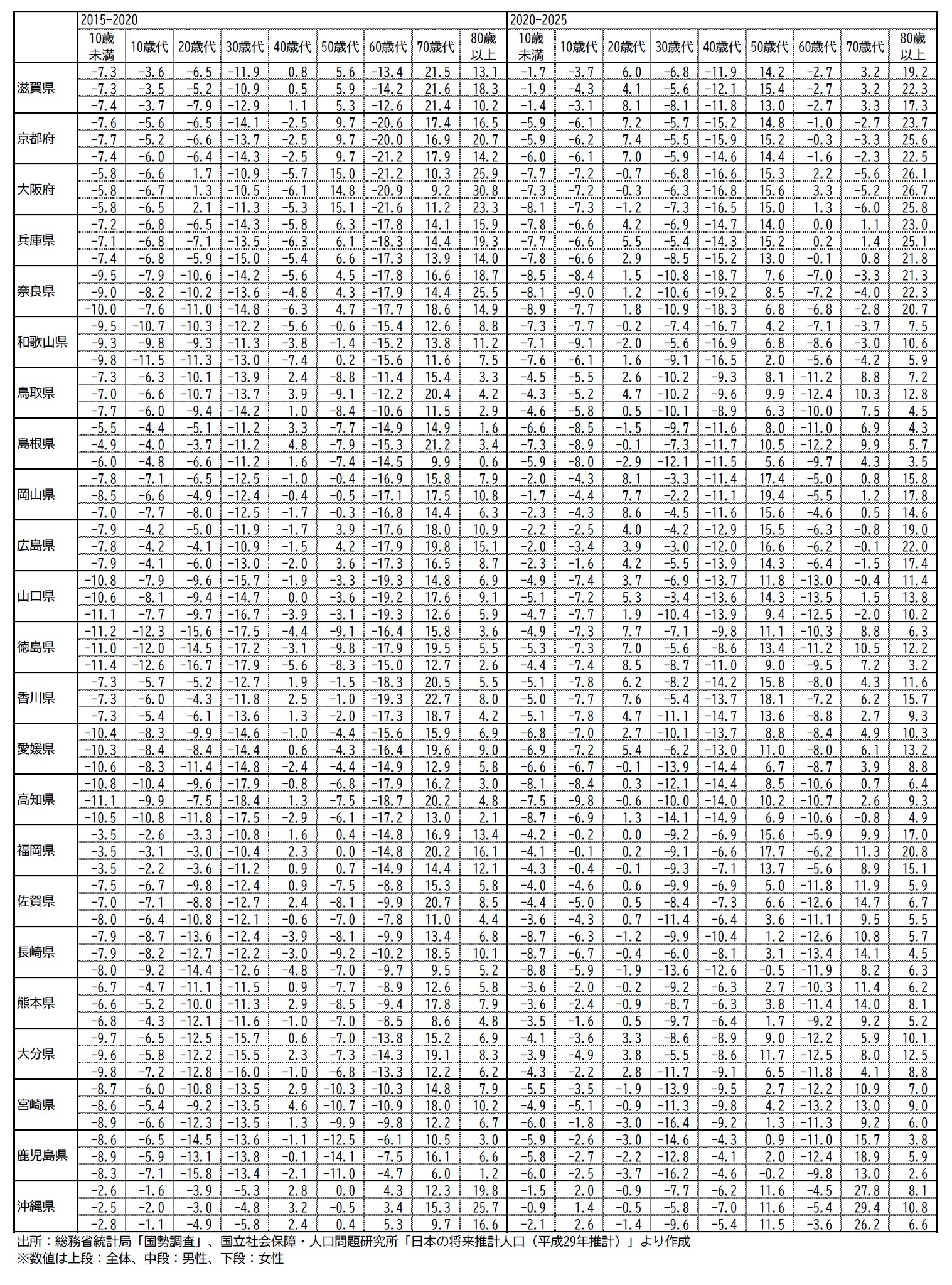 図表2-2　2015～2020年、2020～2025年の人口の変化（都道府県別）