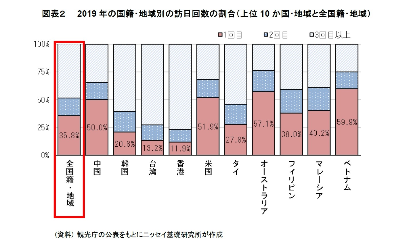 図表２　2019年の国籍・地域別の訪日回数の割合（上位10か国・地域と全国籍・地域）