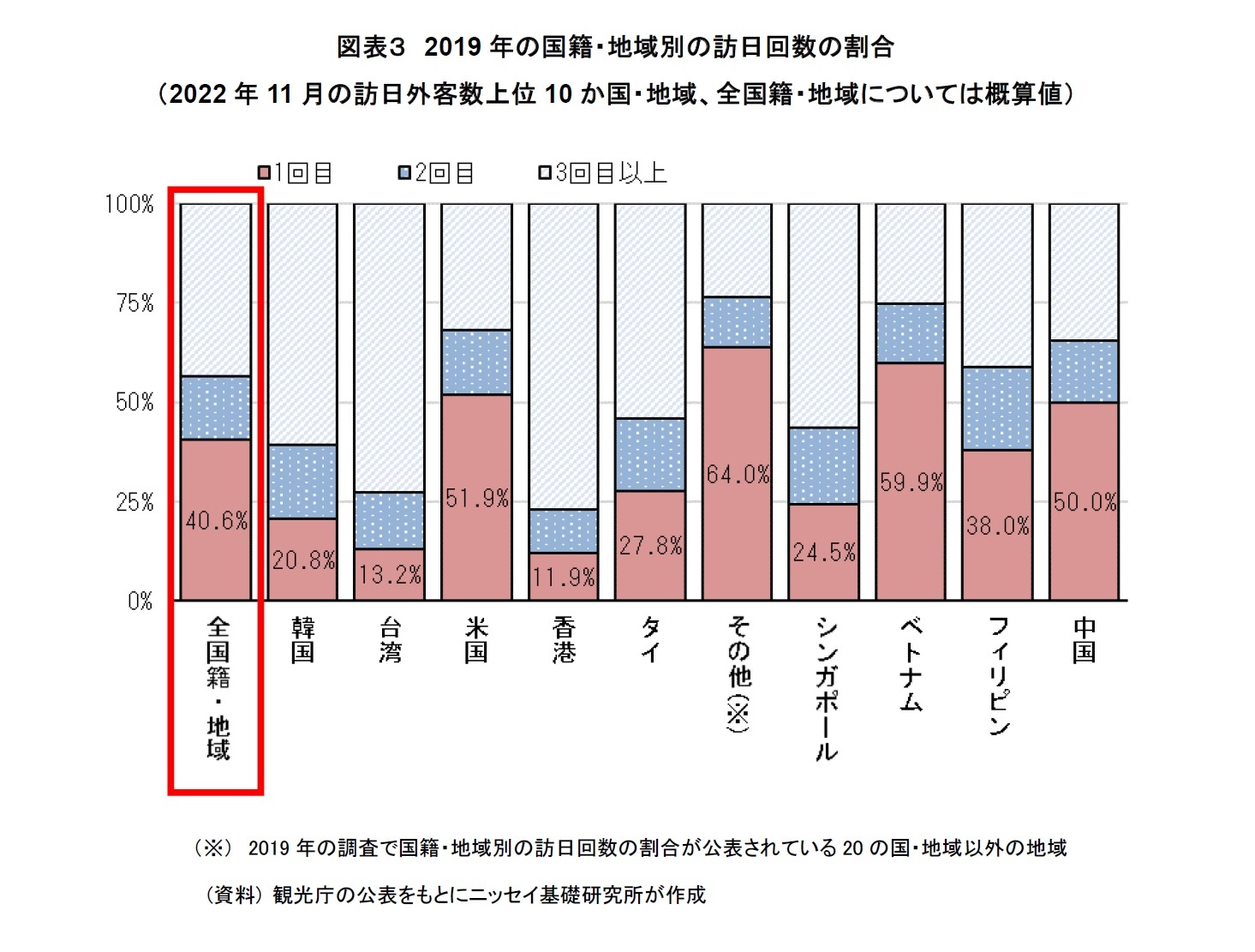 図表３　2019年の国籍・地域別の訪日回数の割合（2022年11月の訪日外客数上位10か国・地域、全国籍・地域については概算値）