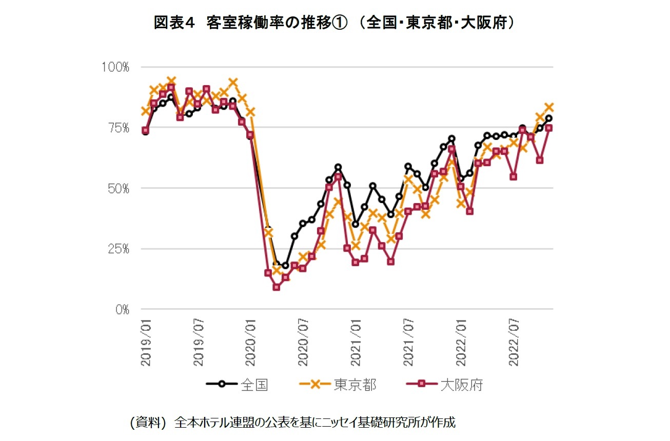 図表４　客室稼働率の推移(1)　（全国・東京都・大阪府）