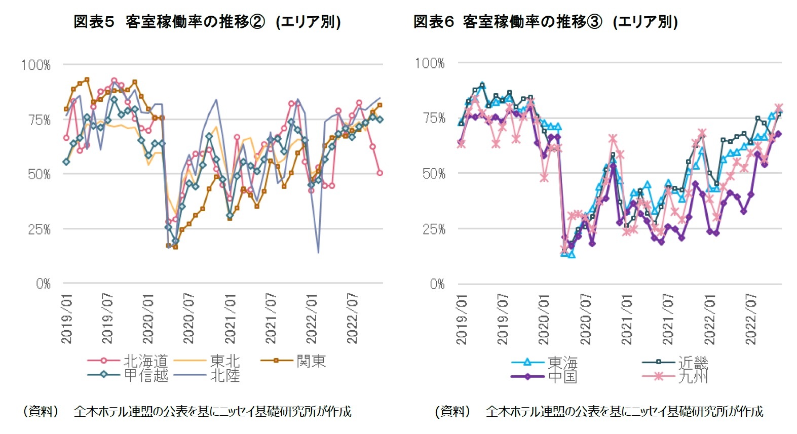 図表５　客室稼働率の推移(2)　(エリア別)/図表６ 客室稼働率の推移(3)　(エリア別)