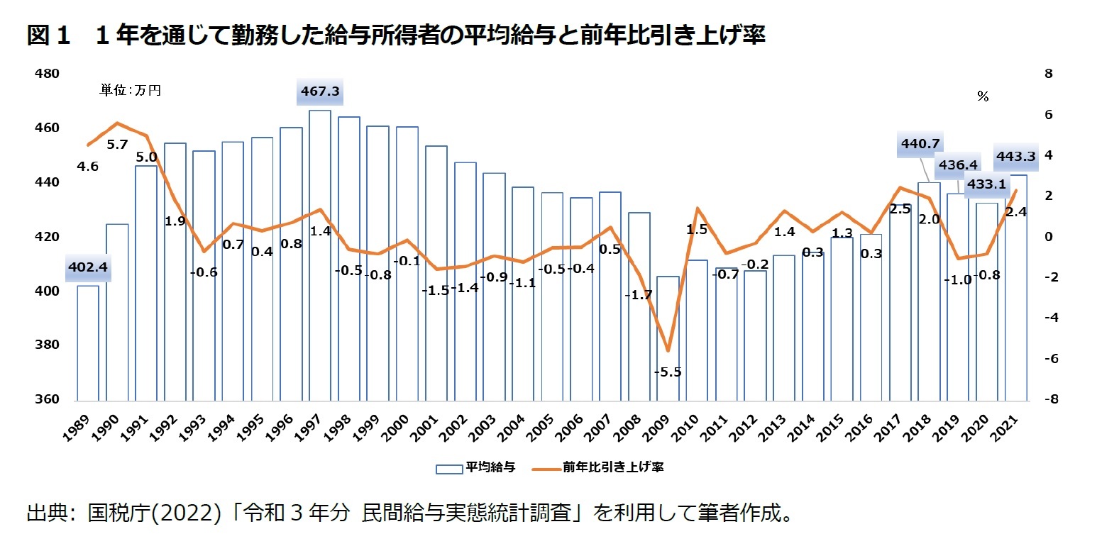 図1  1年を通じて勤務した給与所得者の平均給与と前年比引き上げ率