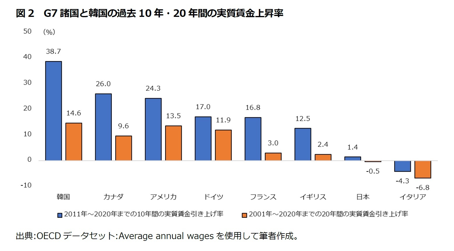 図2  G7諸国と韓国の過去10年・20年間の実質賃金上昇率