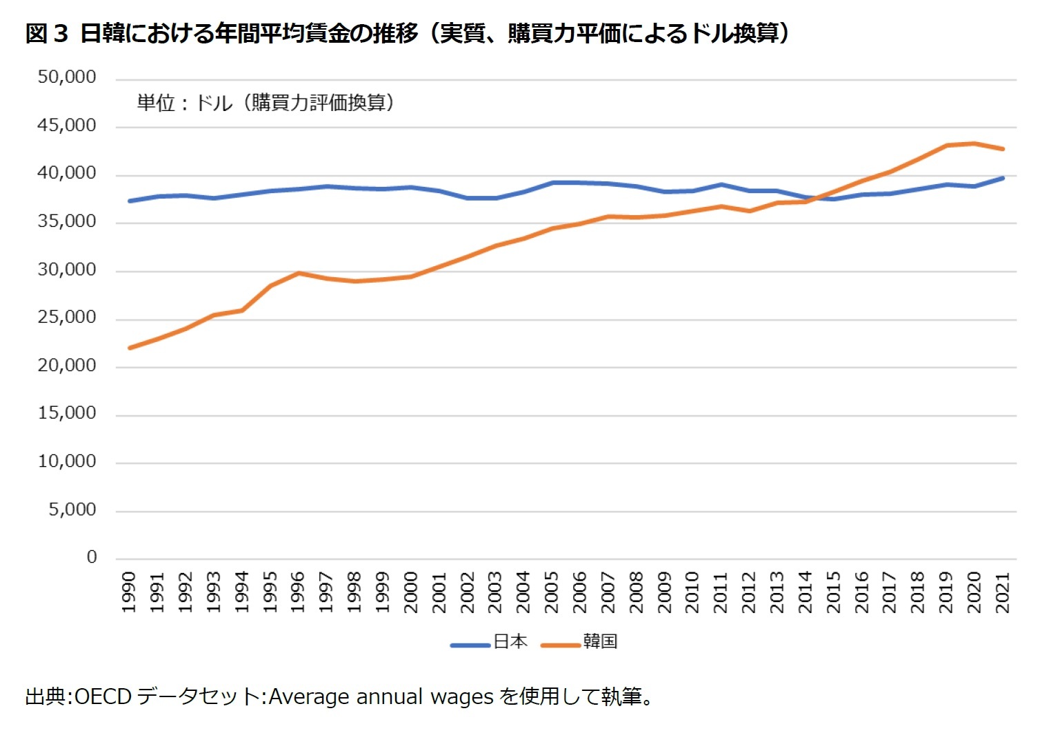 図3 日韓における年間平均賃金の推移（実質、購買力平価によるドル換算）