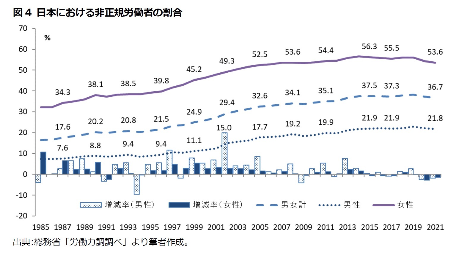 図4 日本における非正規労働者の割合