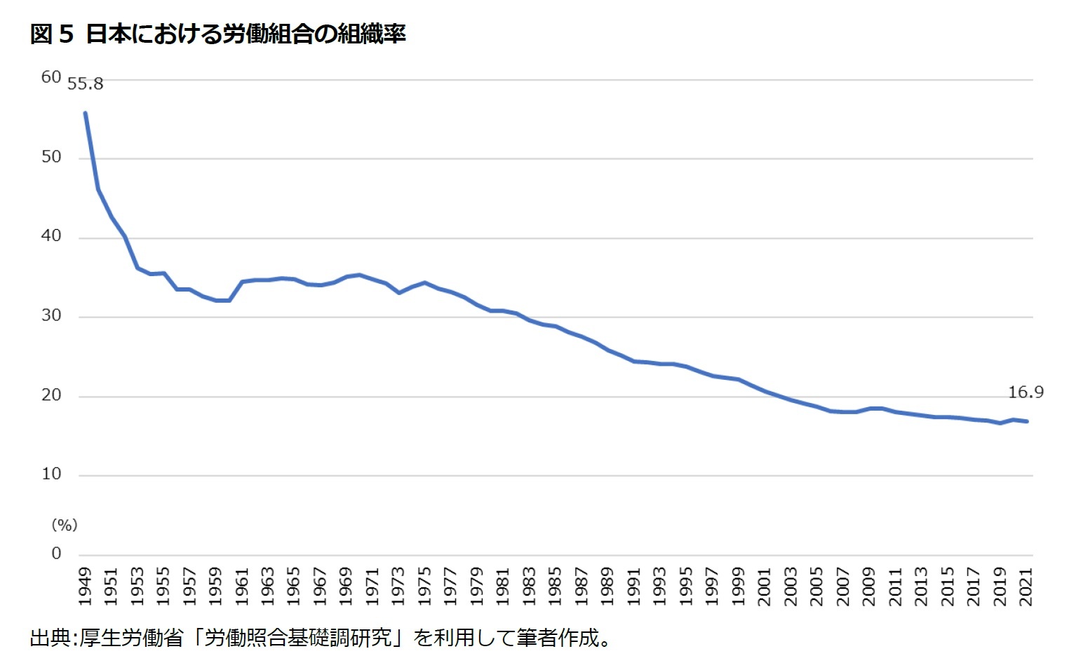 図5 日本における労働組合の組織率
