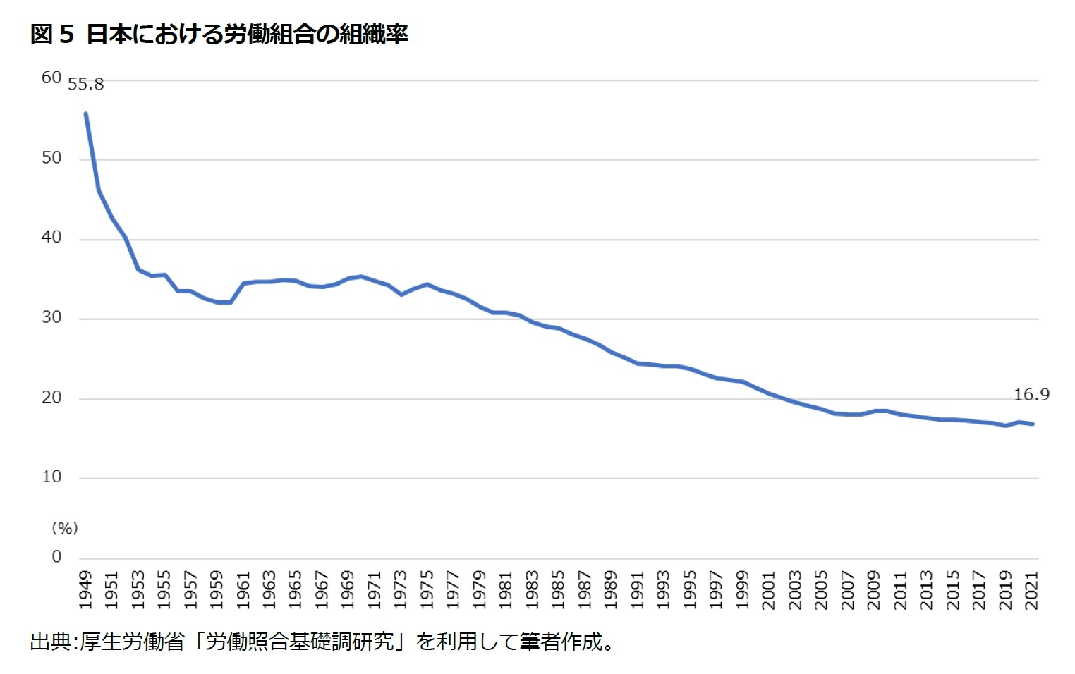 図5 日本における労働組合の組織率