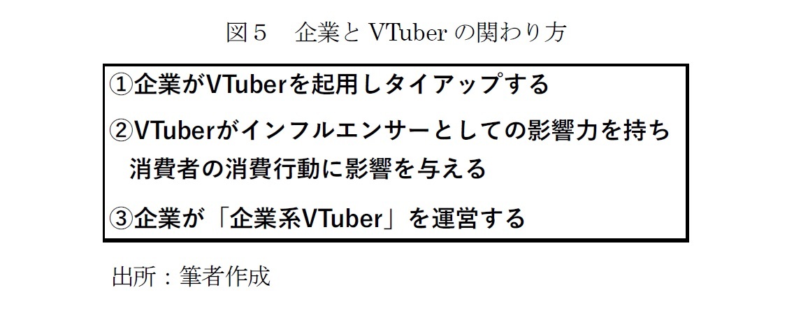 図５　企業とVTuberの関わり方