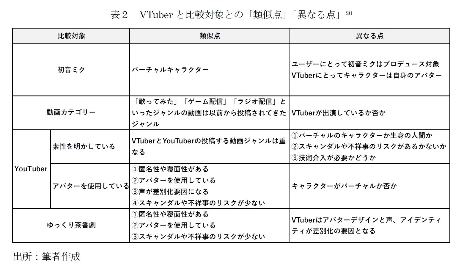 表2 VTuberと比較対象との「類似点」「異なる点」