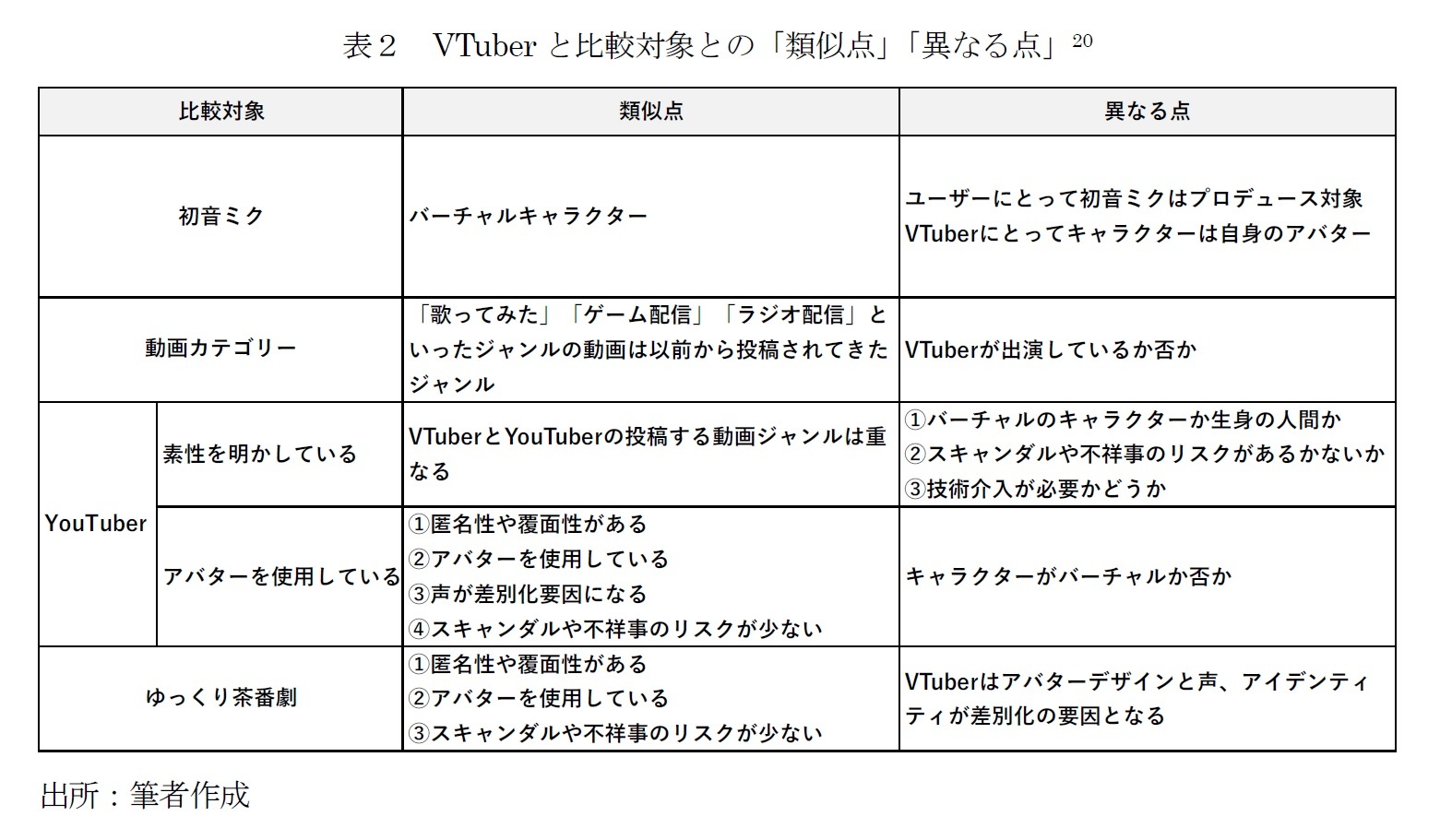 表２　VTuberと比較対象との「類似点」「異なる点」