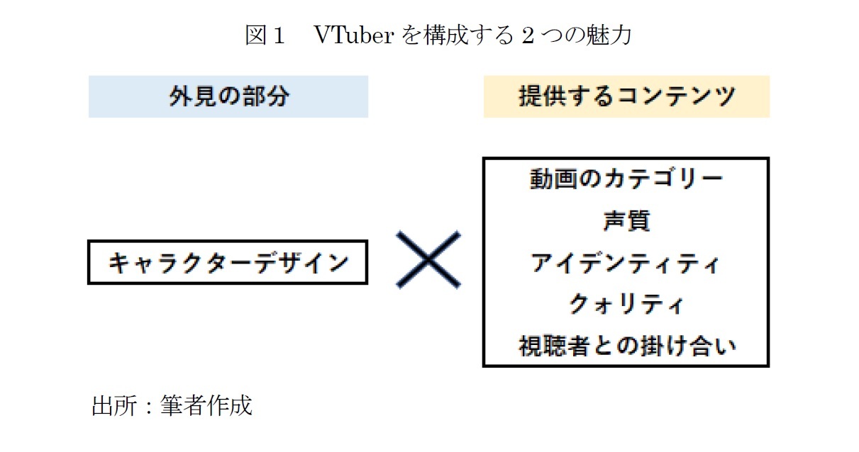 図１　VTuberを構成する2つの魅力
