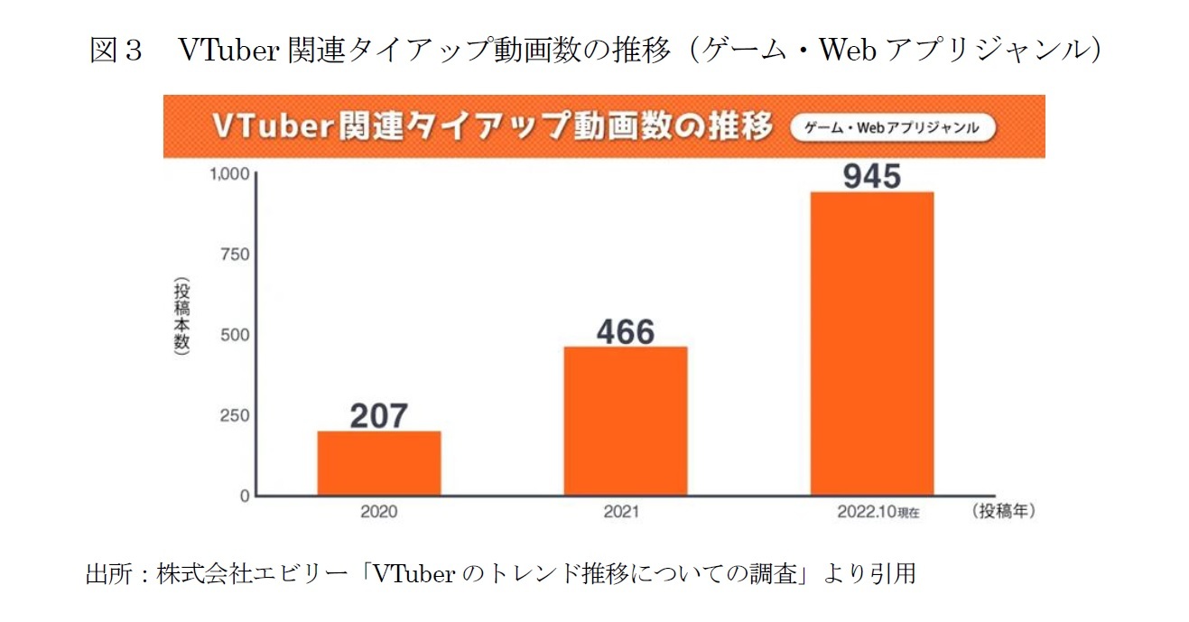 図3 VTuber関連タイアップ動画数の推移(ゲーム・Webアプリジャンル)