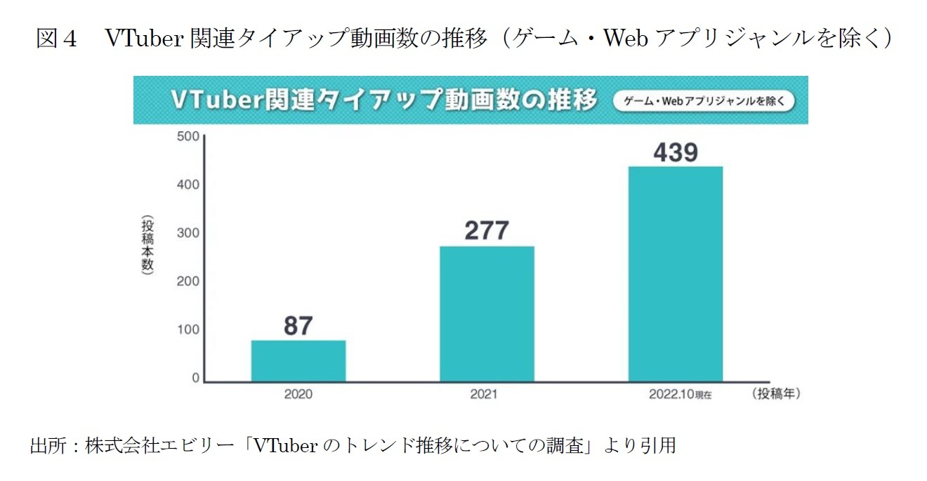 図4 VTuber関連タイアップ動画数の推移(ゲーム・Webアプリジャンルを除く)