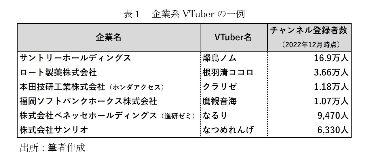 表1 企業系VTuberの一例