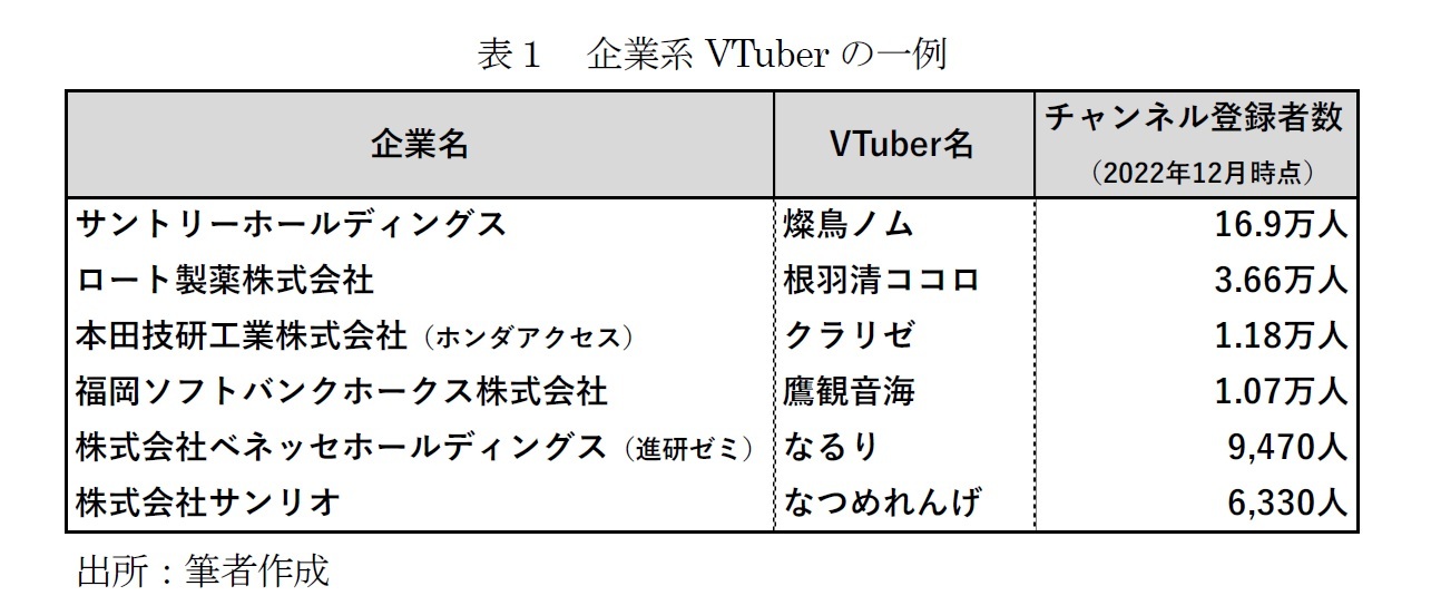 表１　企業系VTuberの一例
