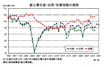 鉱工業生産・出荷・在庫指数の推移