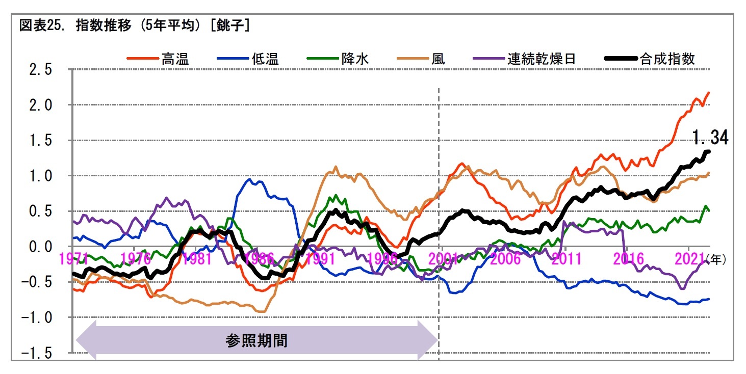 銚子