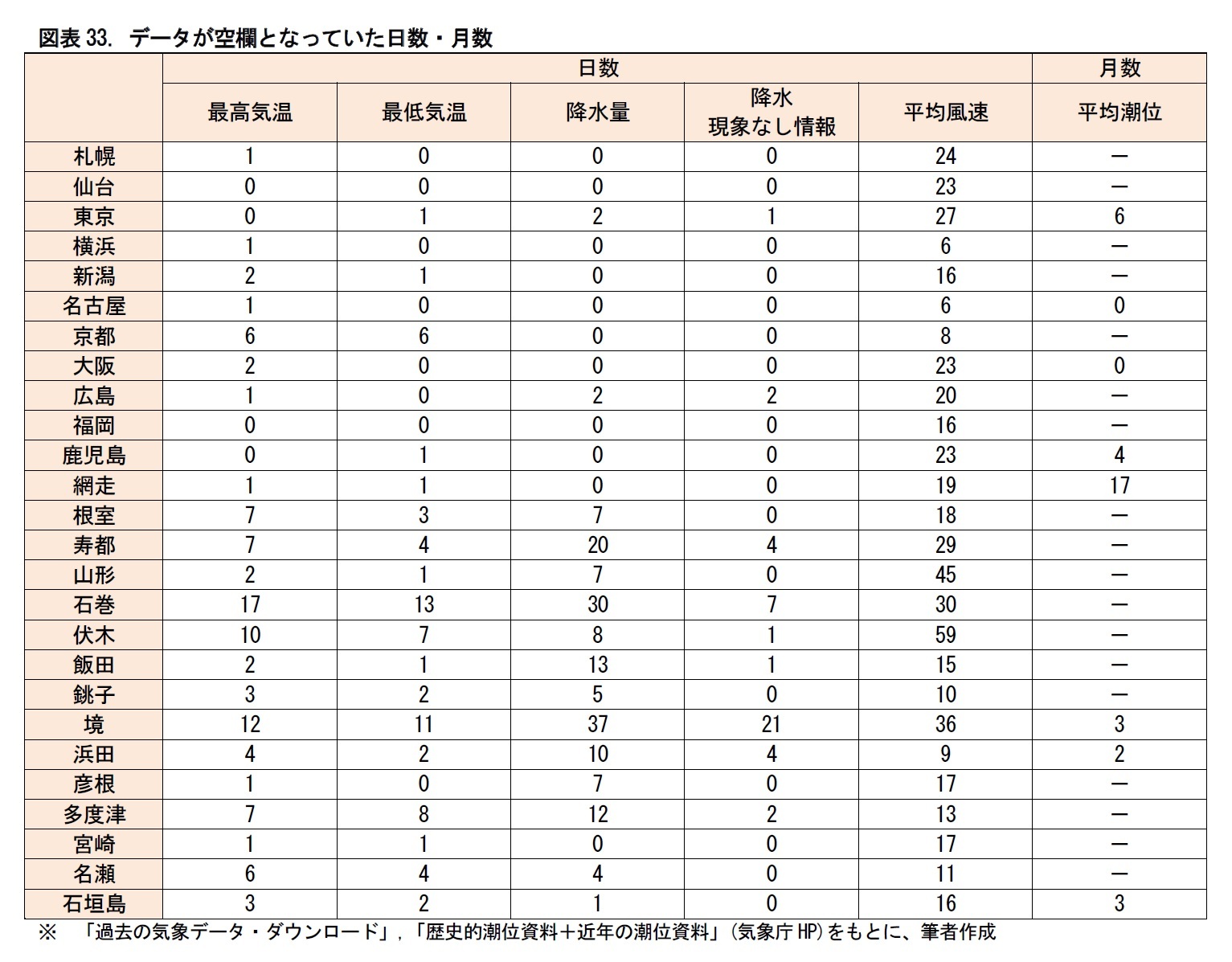 図表33. データが空欄となっていた日数・月数