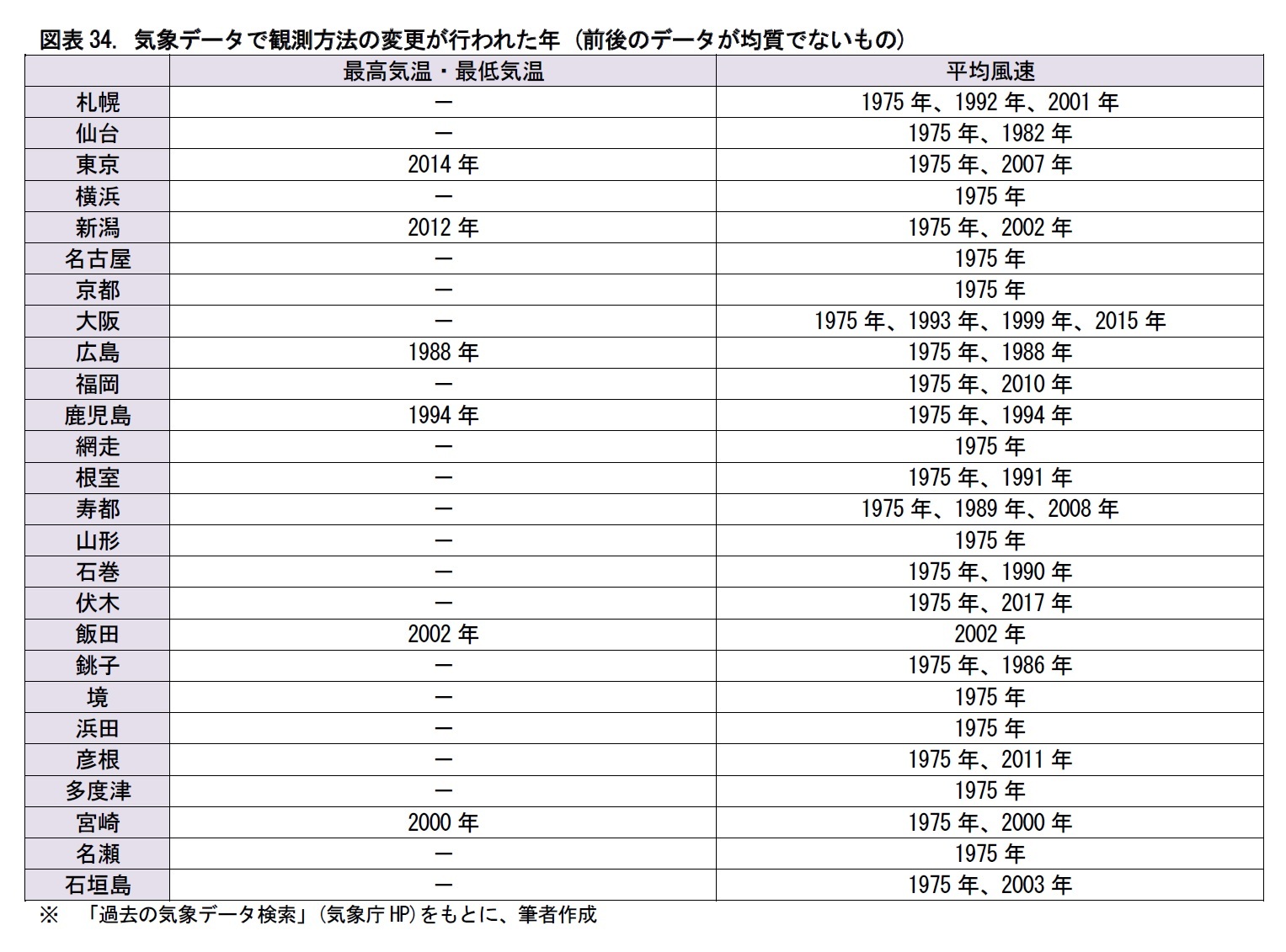 図表34. 気象データで観測方法の変更が行われた年 (前後のデータが均質でないもの)