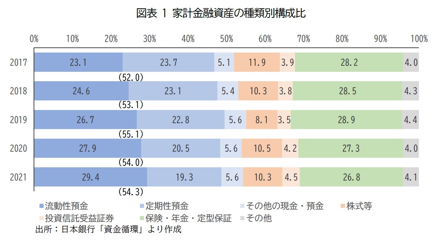 図表 1 家計金融資産の種類別構成比