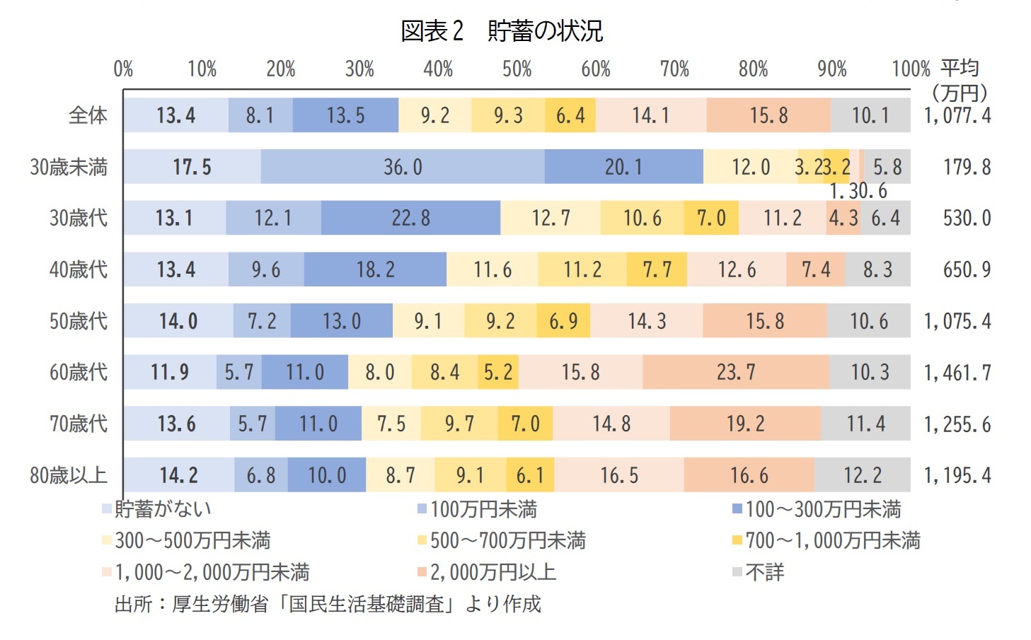 図表2　貯蓄の状況