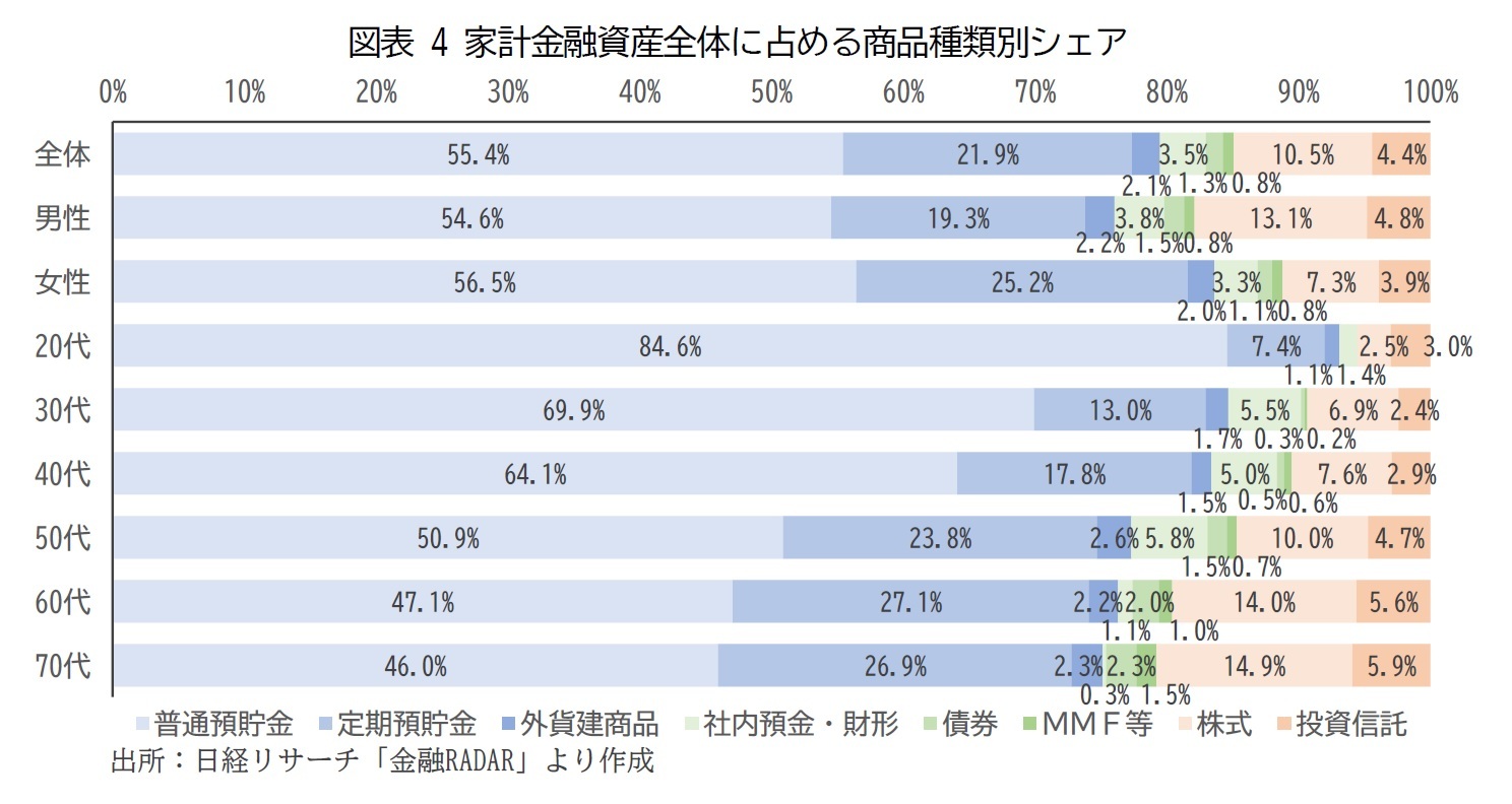 図表 4 家計金融資産全体に占める商品種類別シェア