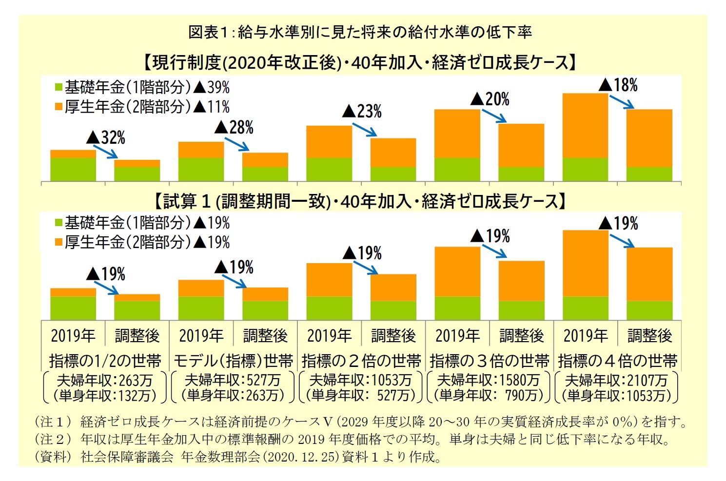 図表１：給与水準別に見た将来の給付水準の低下率