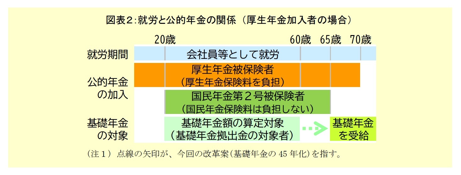 図表２：就労と公的年金の関係 （厚生年金加入者の場合）