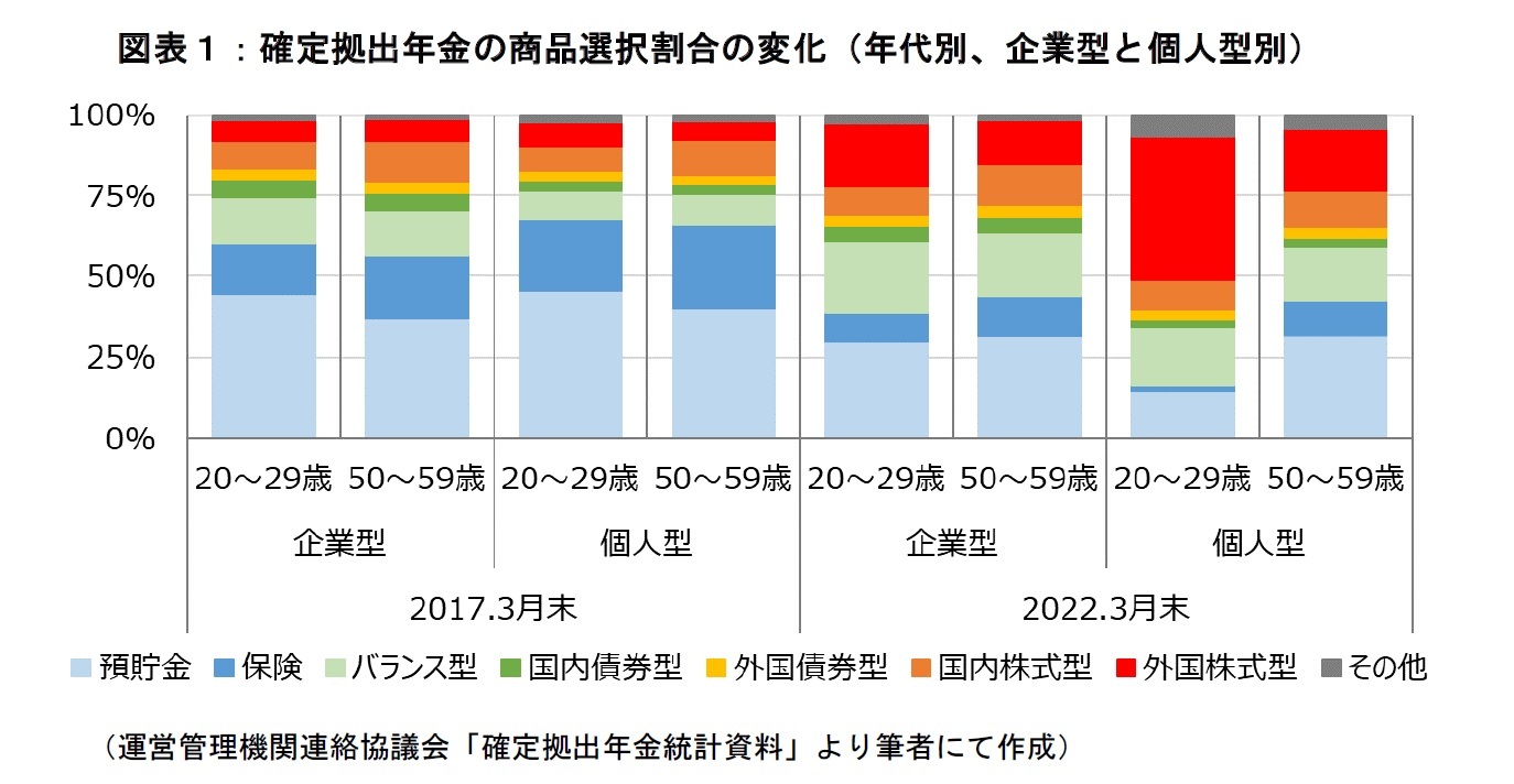 図表１：確定拠出年金の商品選択割合の変化（年代別、企業型と個人型別）