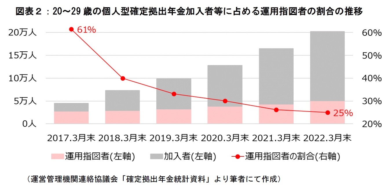 図表２：20～29歳の個人型確定拠出年金加入者等に占める運用指図者の割合の推移