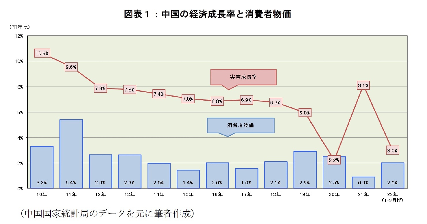 図表１：中国の経済成長率と消費者物価