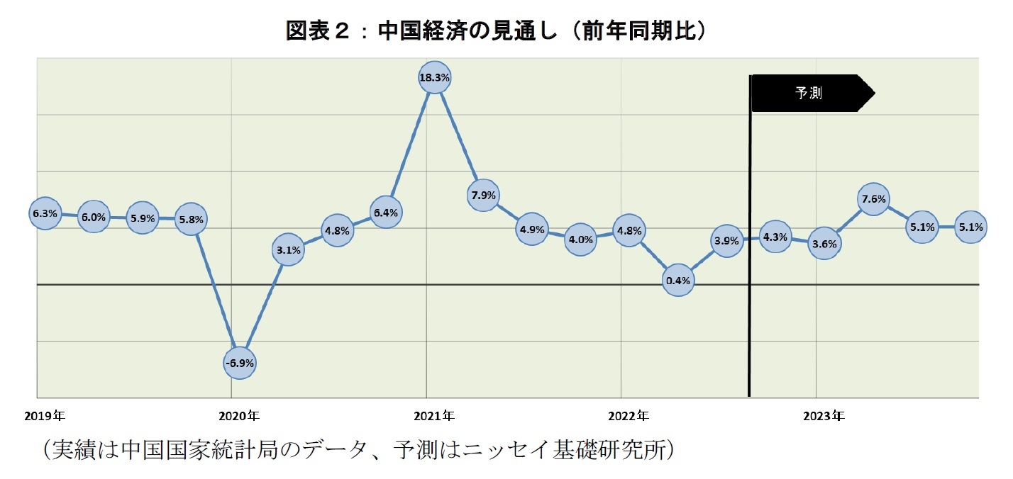 図表２：中国経済の見通し（前年同期比）