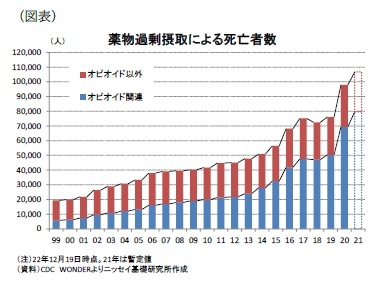 (図表)薬物過剰摂取による死亡者数