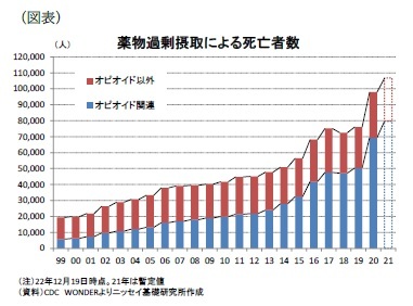 （図表）薬物過剰摂取による死亡者数