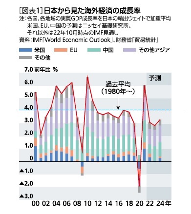 ［図表1］日本から見た海外経済の成長率