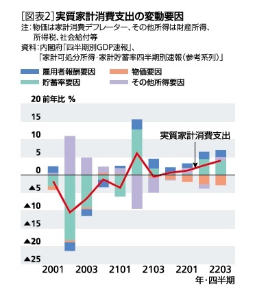 ［図表2］実質家計消費支出の変動要因