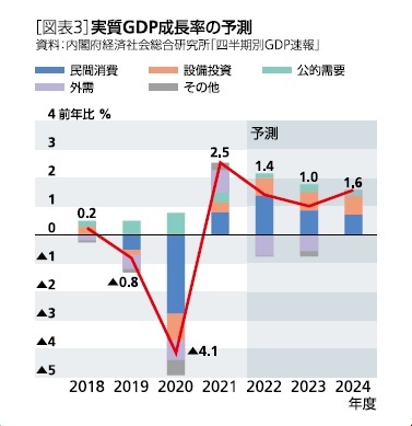 ［図表3］実質GDP成長率の予測