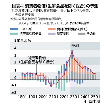 ［図表4］消費者物価（生鮮食品を除く総合）の予測